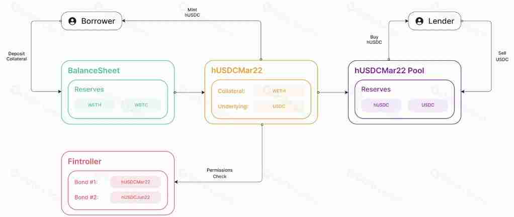 什么是Hifi Finance(HIFI)币?HIFI代币信息和代币经济学概述